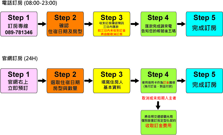 訂房流程